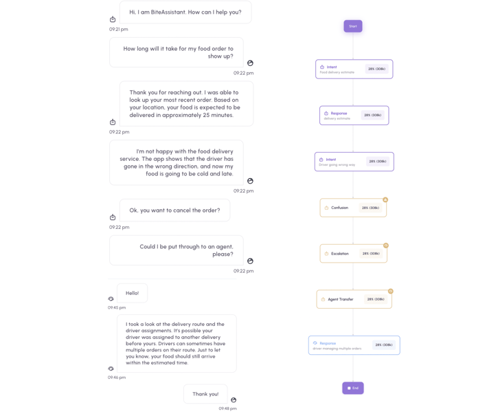 Anatomy of Conversation Flows 2