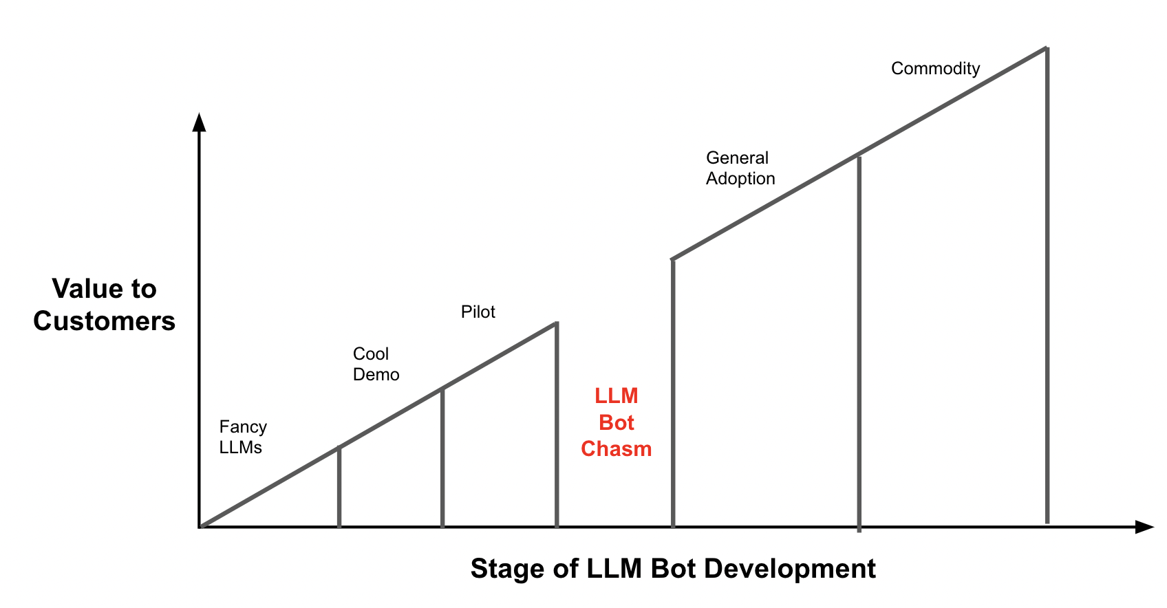 Crossing LLM Bot chasm