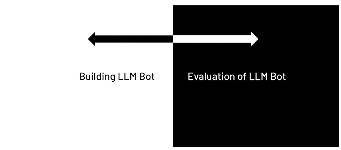Evaluation of LLM Bot