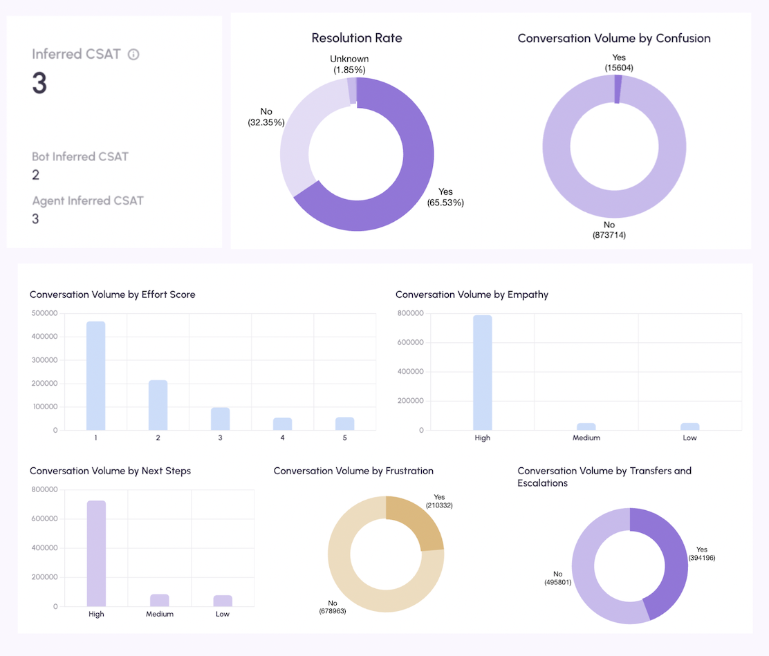 Inferred CSAT and CSAT Factors