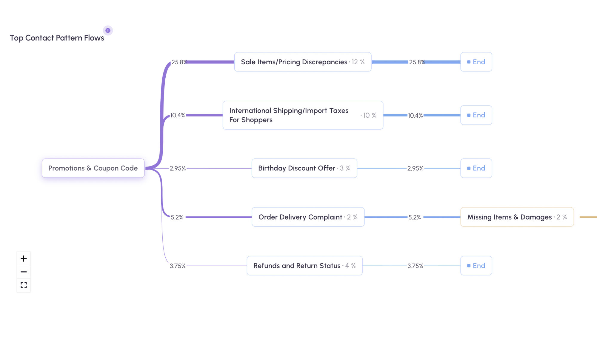 Voice Flow Analytics