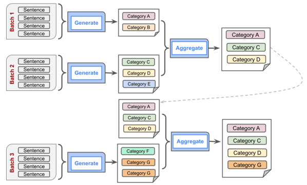 Generative Aggregative Labeling (GAL) Step 1